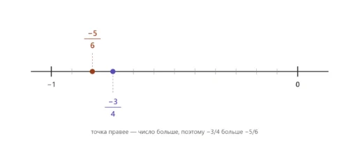 Сравнение отрицательных дробей -3/4 и -5/6 после приведения к знаменателю 12.