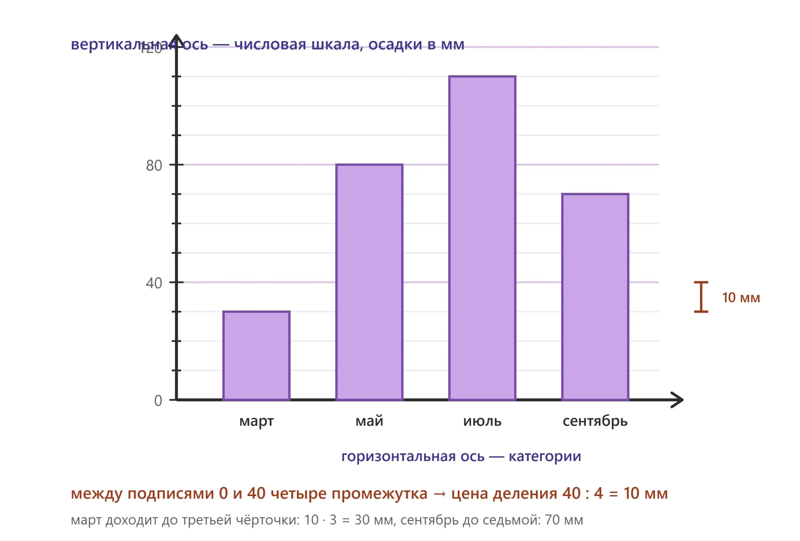 Устройство столбчатой диаграммы с осями, шкалой и ценой деления.