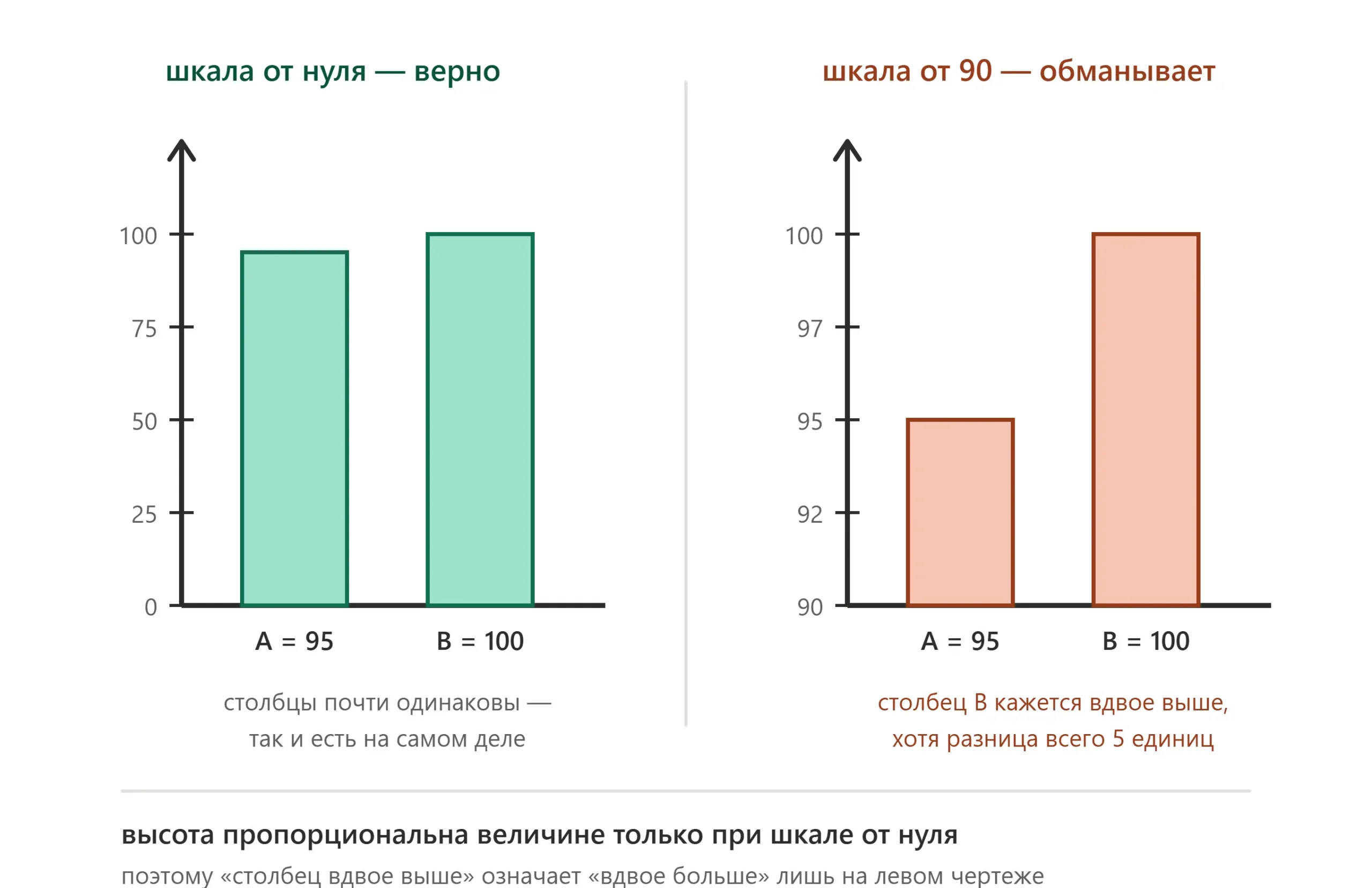 Столбчатая диаграмма со шкалой не с нуля и искажённым сравнением высот.