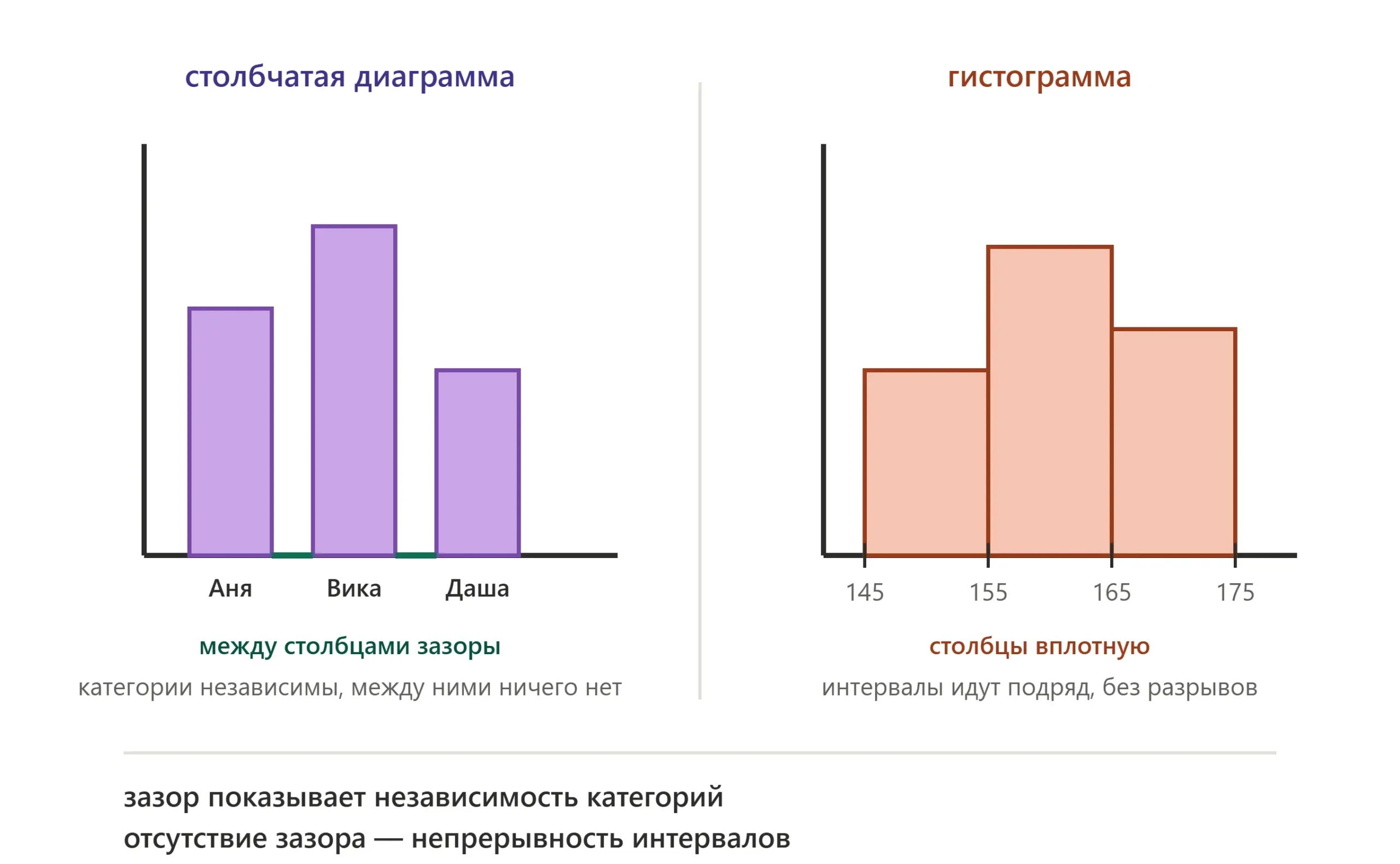 Сравнение столбчатой диаграммы с зазорами и гистограммы без промежутков.