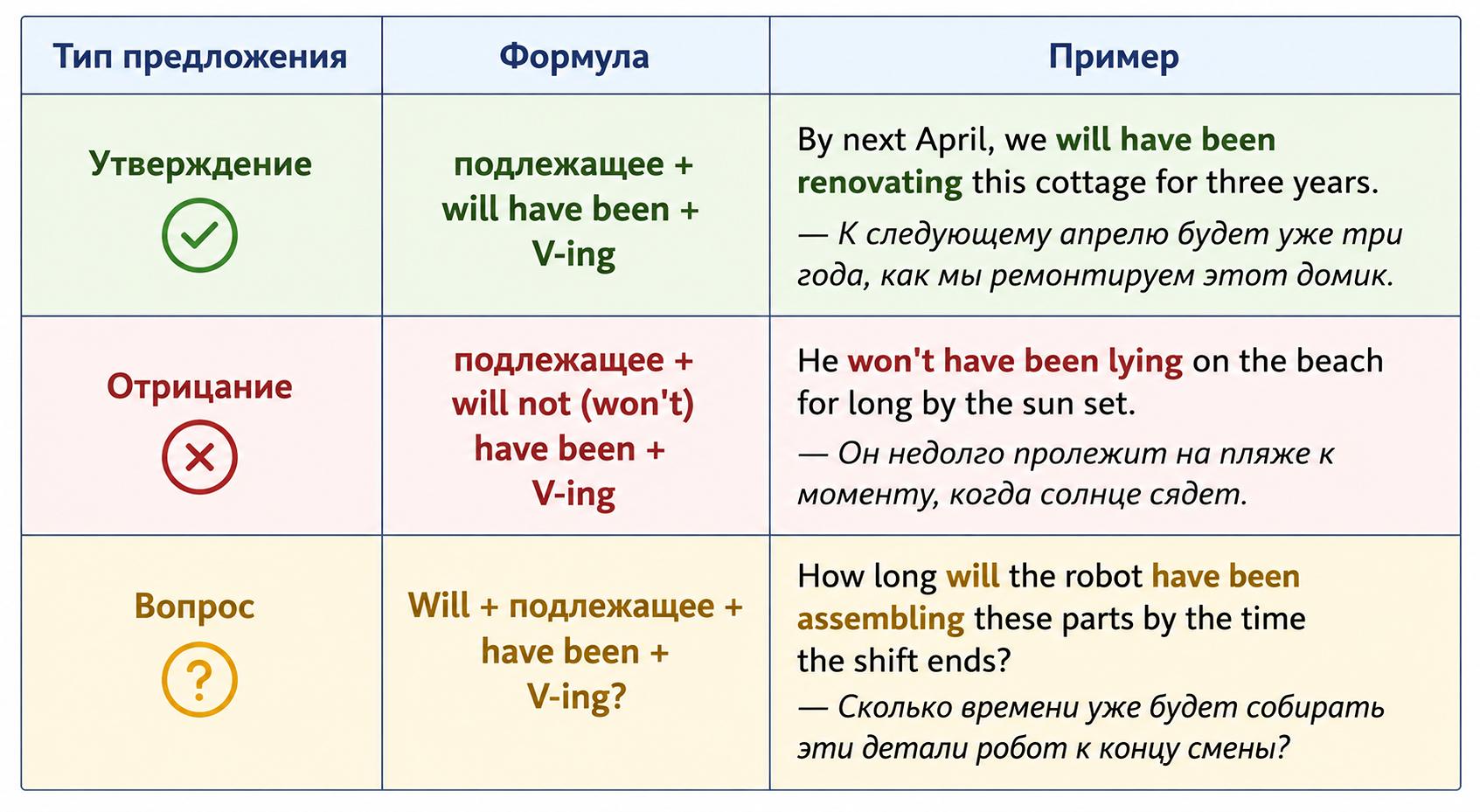 Схема Future Perfect Continuous для утверждения, отрицания и вопроса.