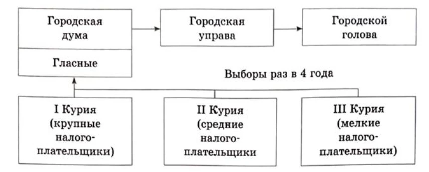 Схема городской реформы с Городской думой, управой и городским головой.