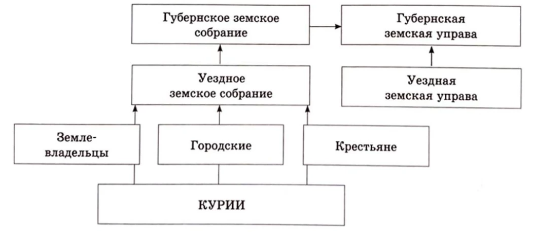 Схема земской реформы с уездными и губернскими органами самоуправления.