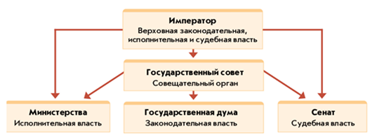 Структуру органов государственной власти по проекту Сперанского