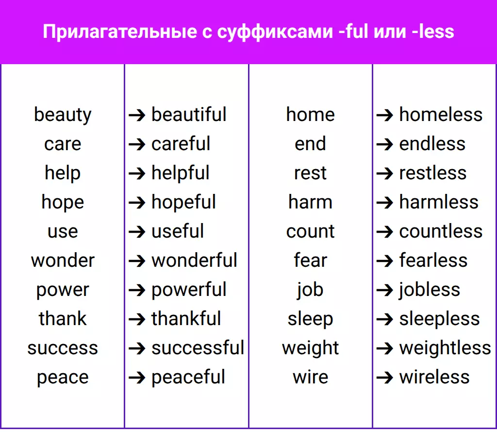 Прилагательные с суффиксами ful и less для ЕГЭ по английскому и выбора по контексту