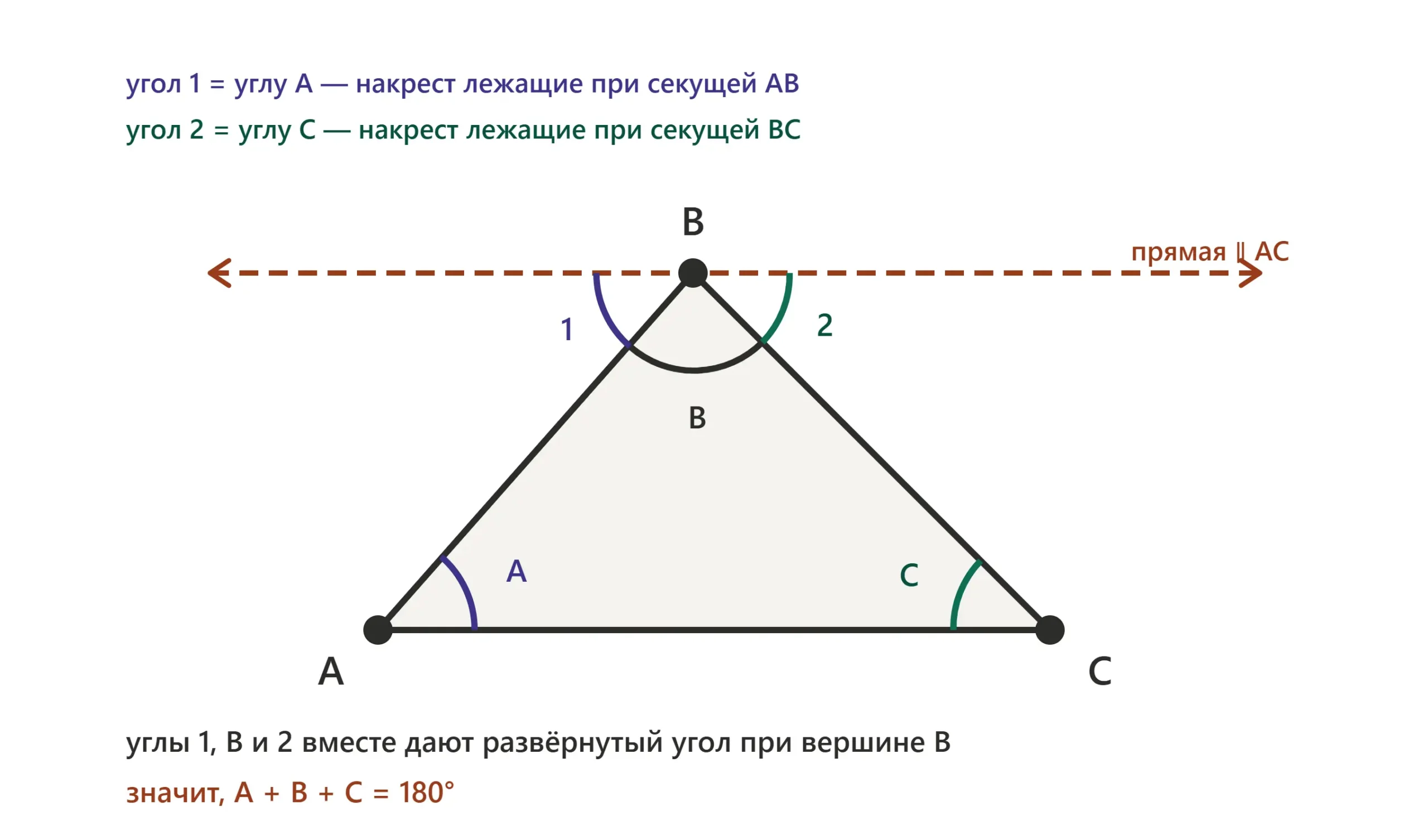 Доказательство теоремы о сумме углов треугольника через прямую, параллельную стороне AC.