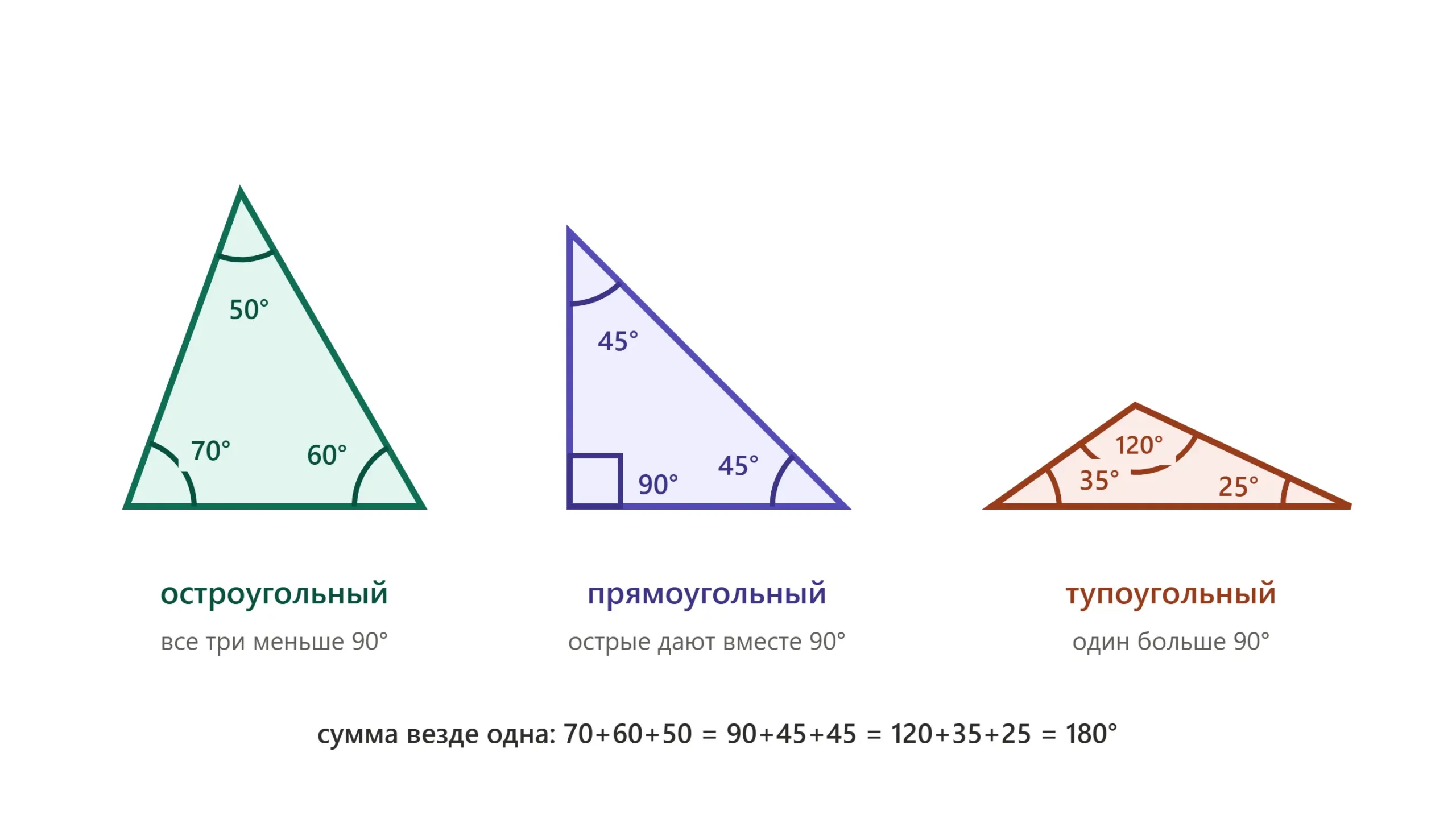 Остроугольный, прямоугольный и тупоугольный треугольник с отмеченными типами углов.