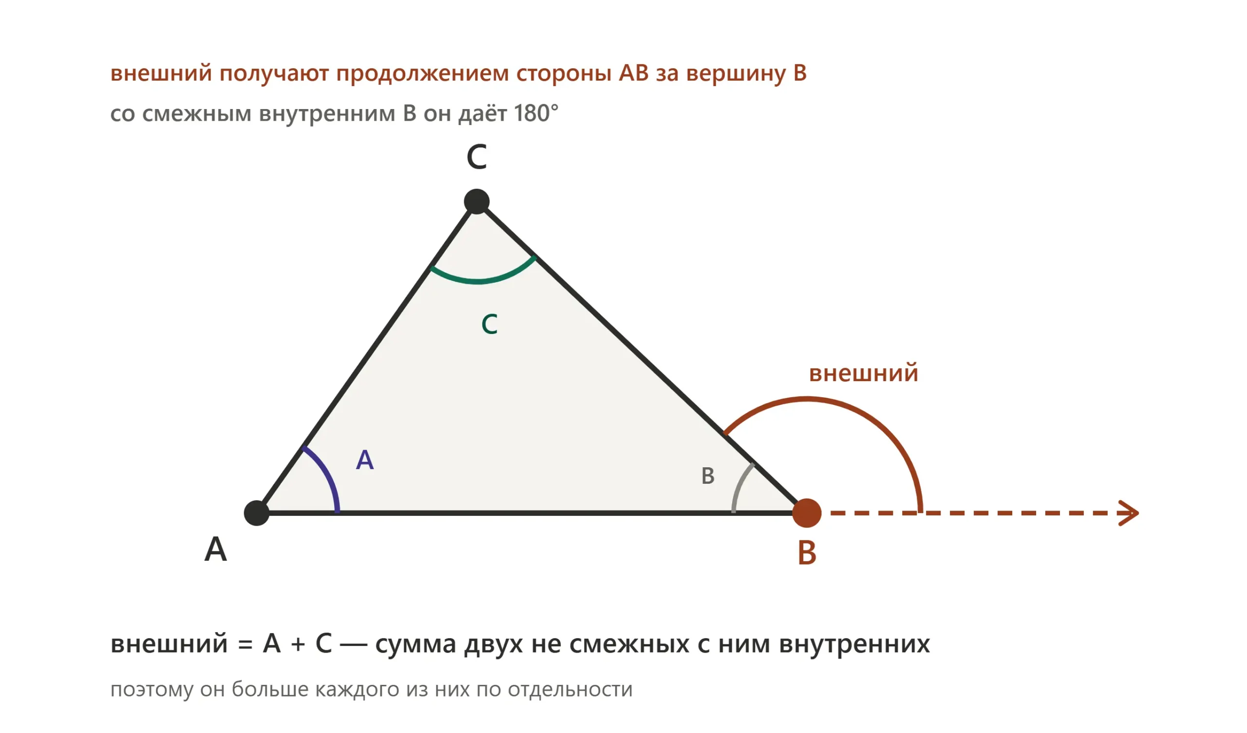 Внешний угол треугольника построен продолжением стороны и смежен с внутренним углом.