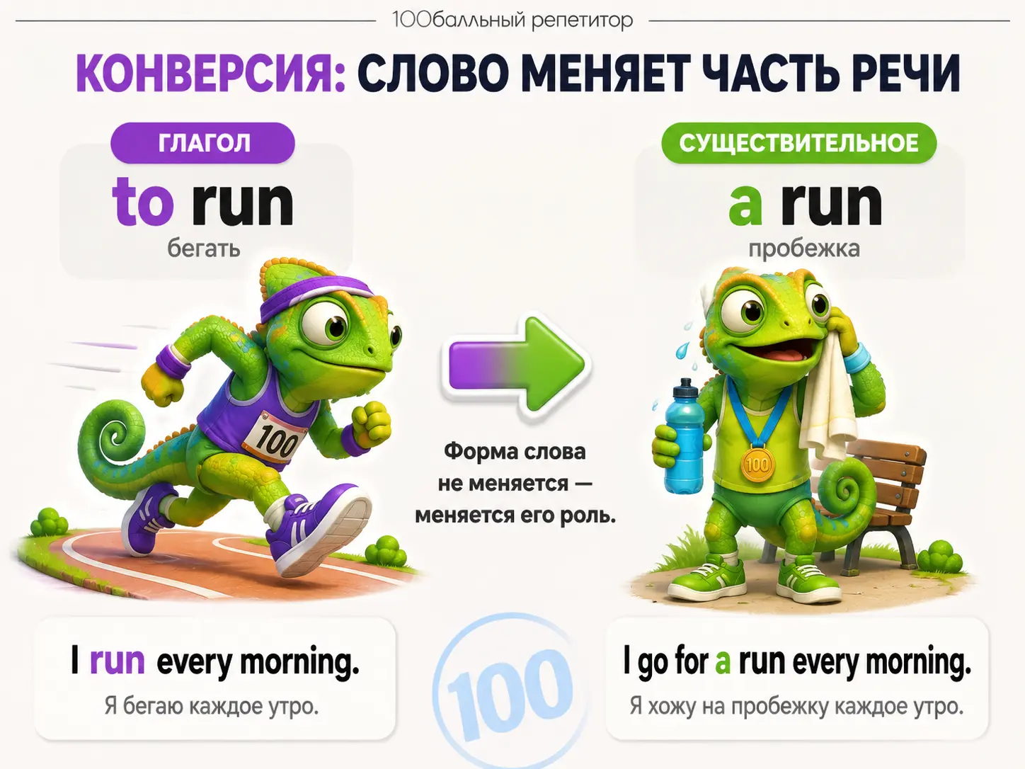 Схема конверсии в английском: run как глагол и a run как существительное.