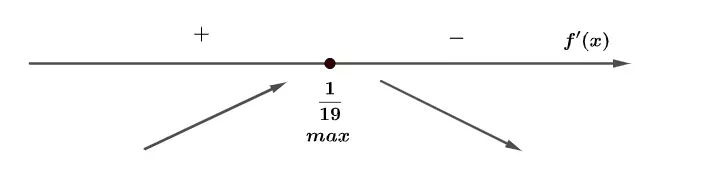 Знак производной логарифмической функции на отрезке и точка максимума x = 1/19