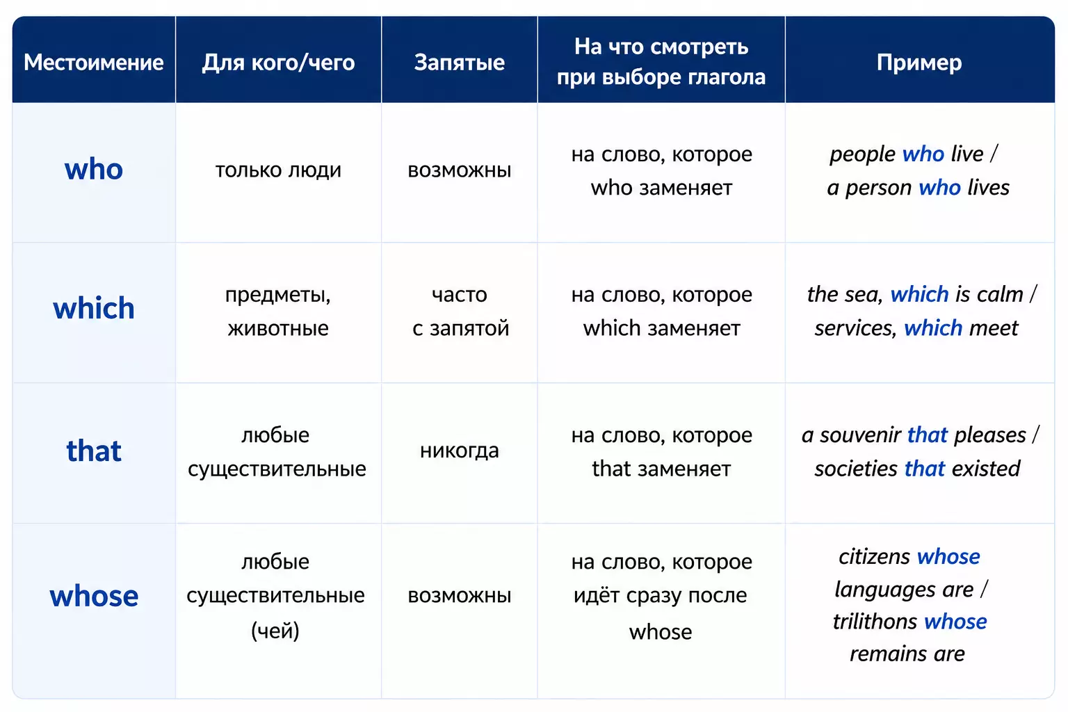 Таблица выбора who, which, that и whose для задания 11 ЕГЭ.