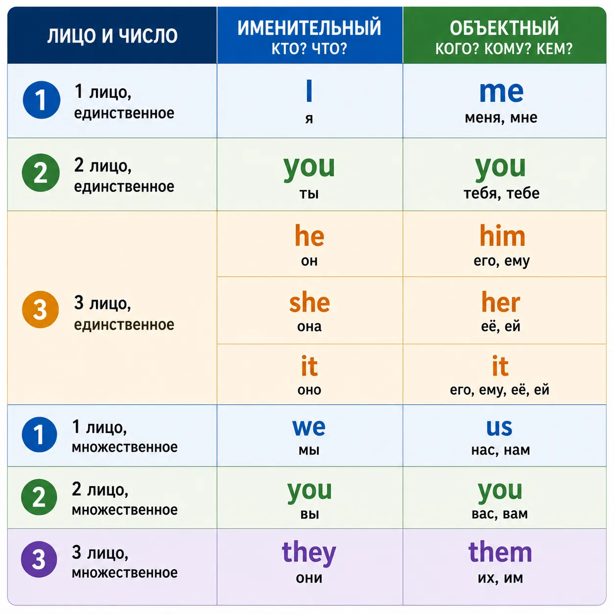 В этой таблице наглядно видно, как изменяются личные местоимения в именительном и объектном падежах