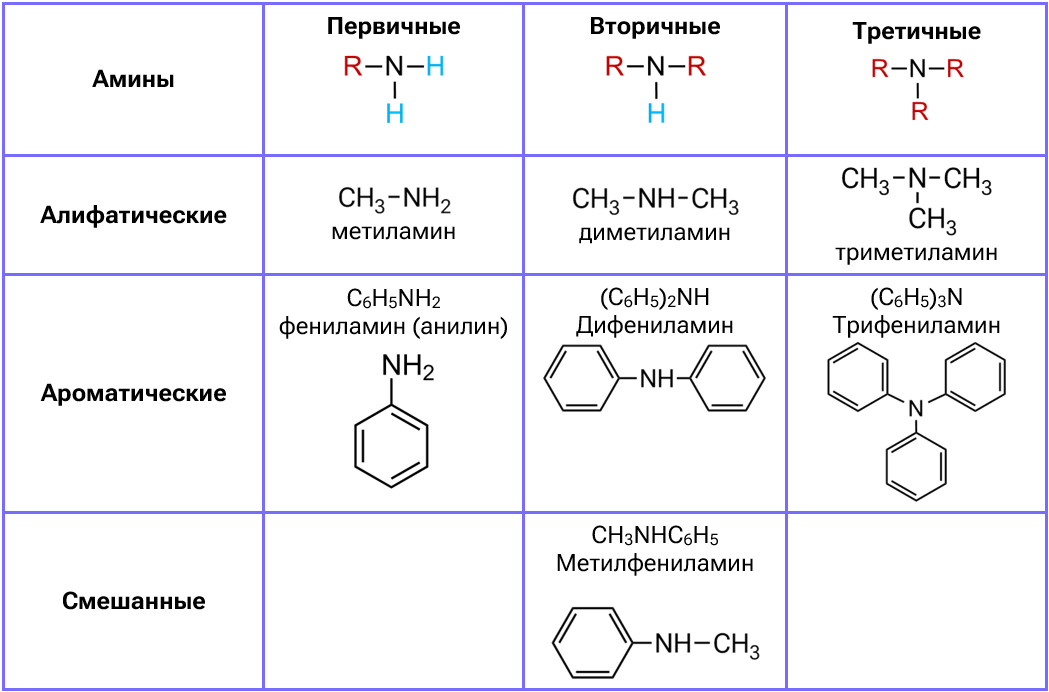 Таблица - классификация аминов