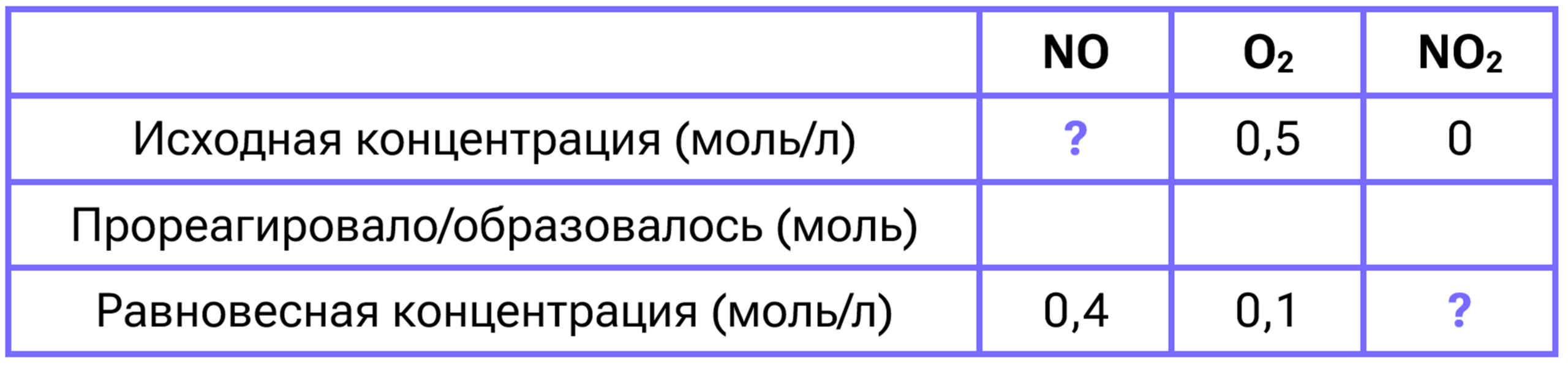 Таблица описания химического равновесия