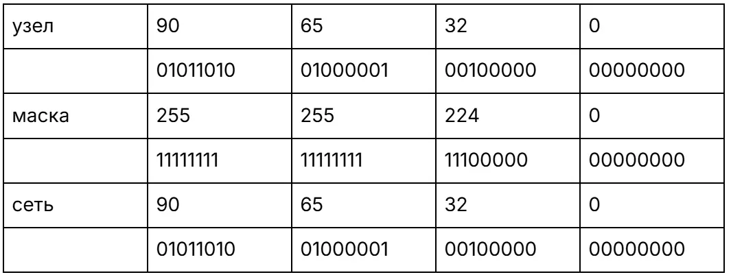 Нахождение IP-адреса и маски подсети (решение задач 2)