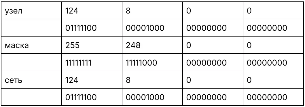 Нахождение IP-адреса и маски подсети (задание 1)