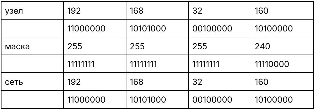 Нахождение IP-адреса и маски подсети (решение задач)