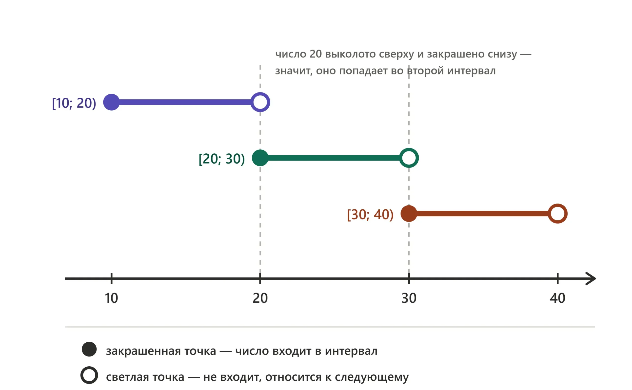 Интервальная таблица частот показывает распределение данных по промежуткам значений.