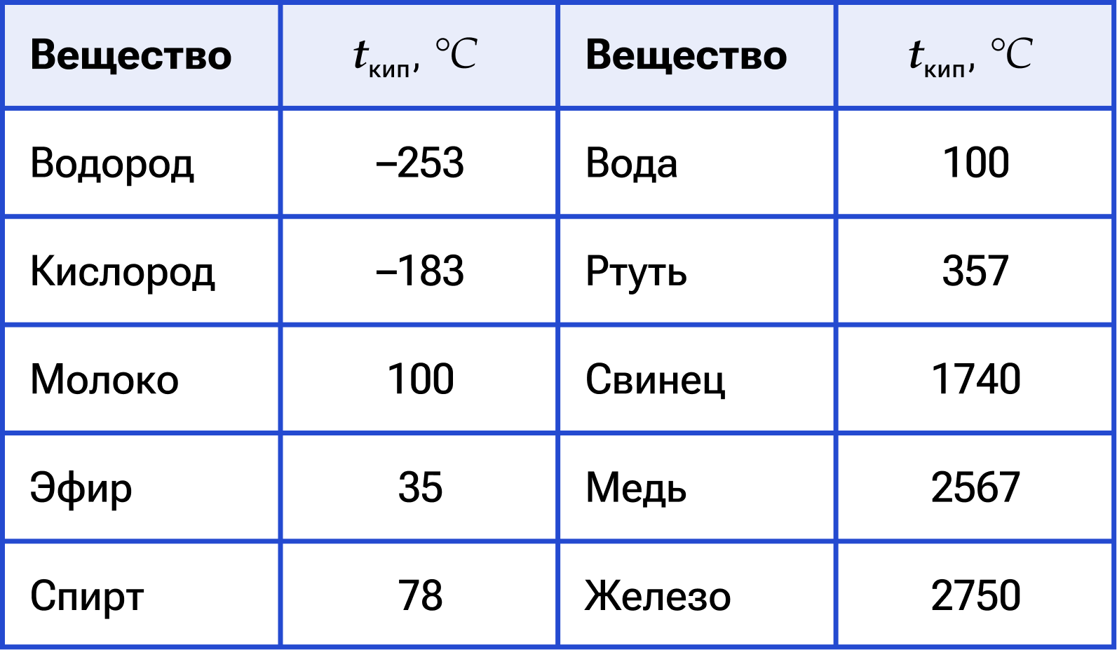 Температура кипения основных веществ