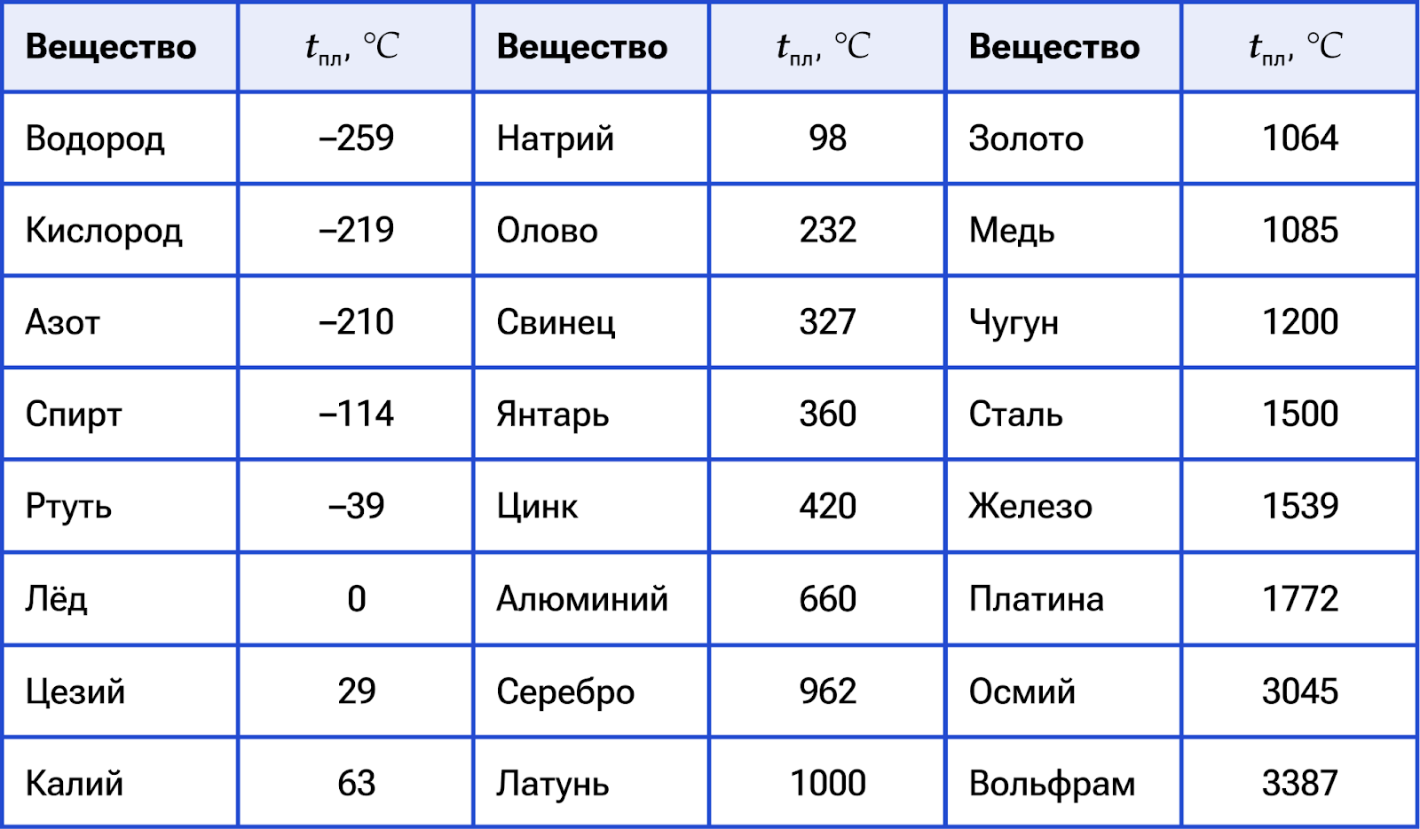 Температура плавления основных веществ