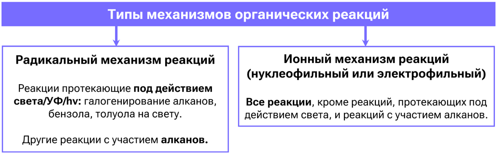 Типы механизмов органических реакций