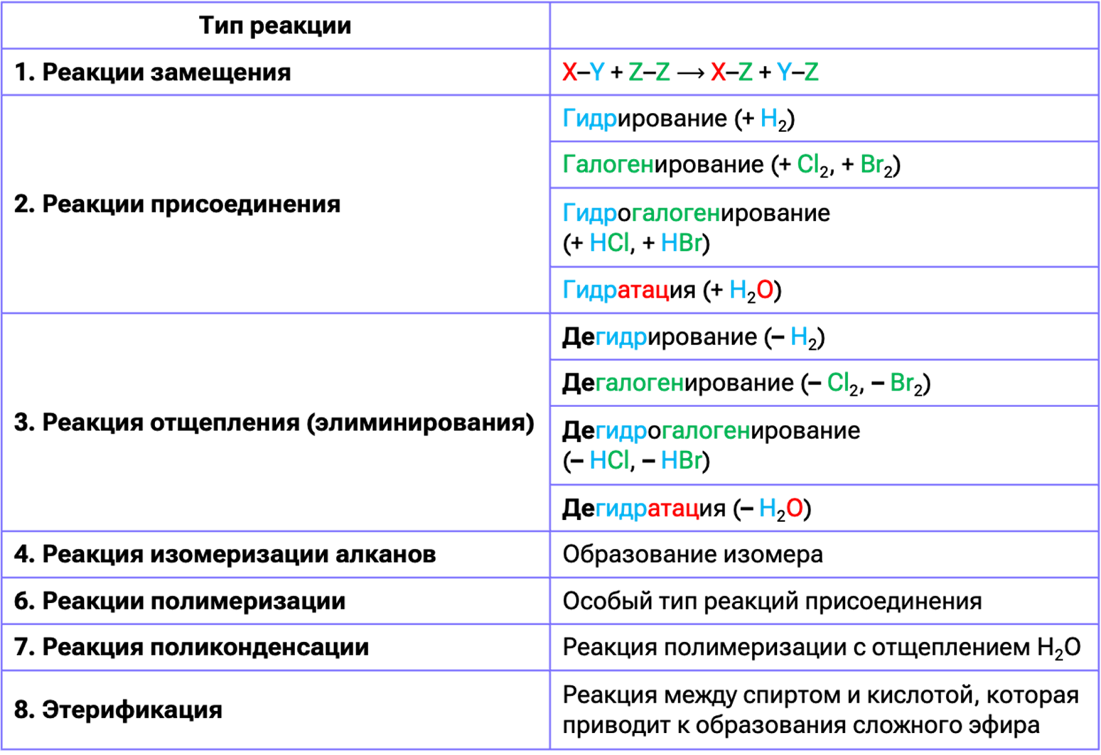 Типы реакций в органической химии