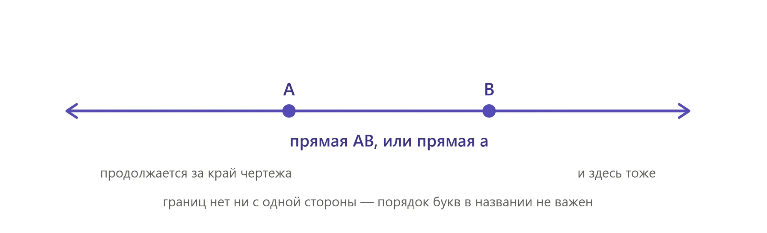 Геометрическая прямая линия без начала и конца на чертеже.