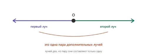 Точка O на прямой образует одну пару дополнительных лучей в разные стороны.