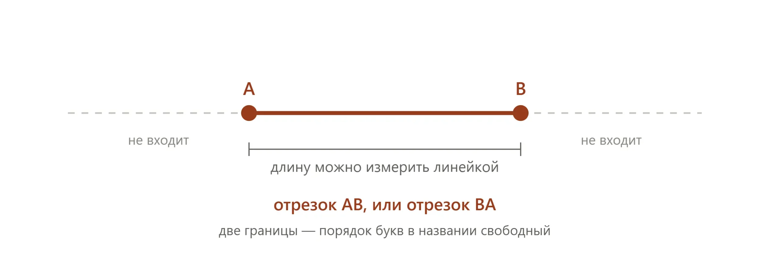 Геометрический отрезок с двумя концами на прямой линии.