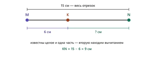 Отрезок MN с точкой K внутри для задачи на вычитание длины отрезка.