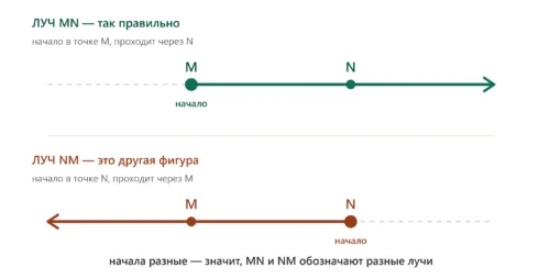 Луч MN с началом в точке M проходит через N, порядок букв в названии важен.