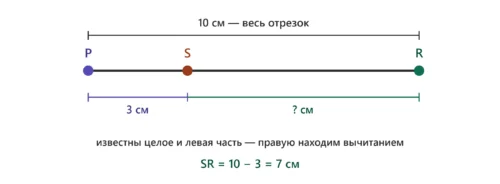 Отрезок PR длиной 10 см с точкой S, где PS равно 3 см для нахождения SR.