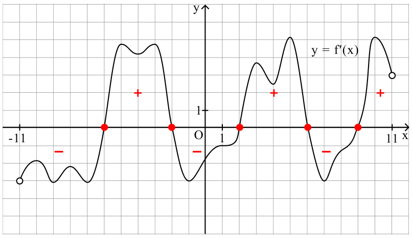 Точки пересечения оси абсцисс