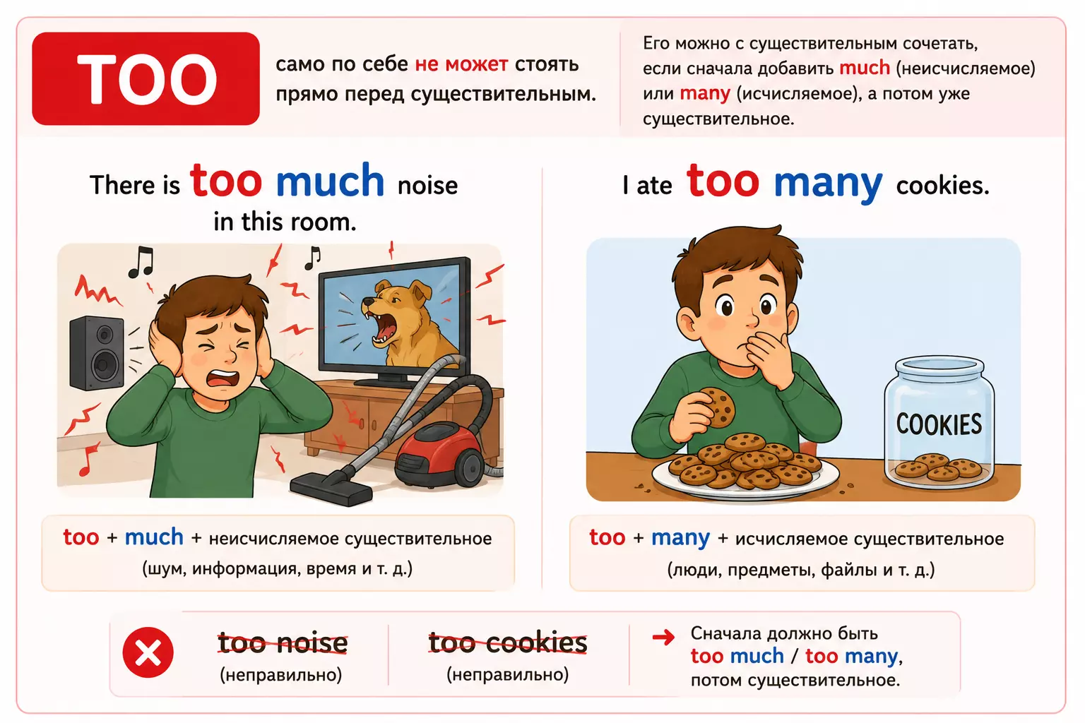 Схема использования too much и too many с существительными в заданиях ЕГЭ.