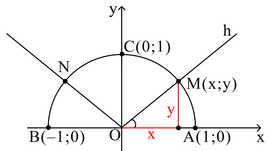 Тригонометрическая полуокружность