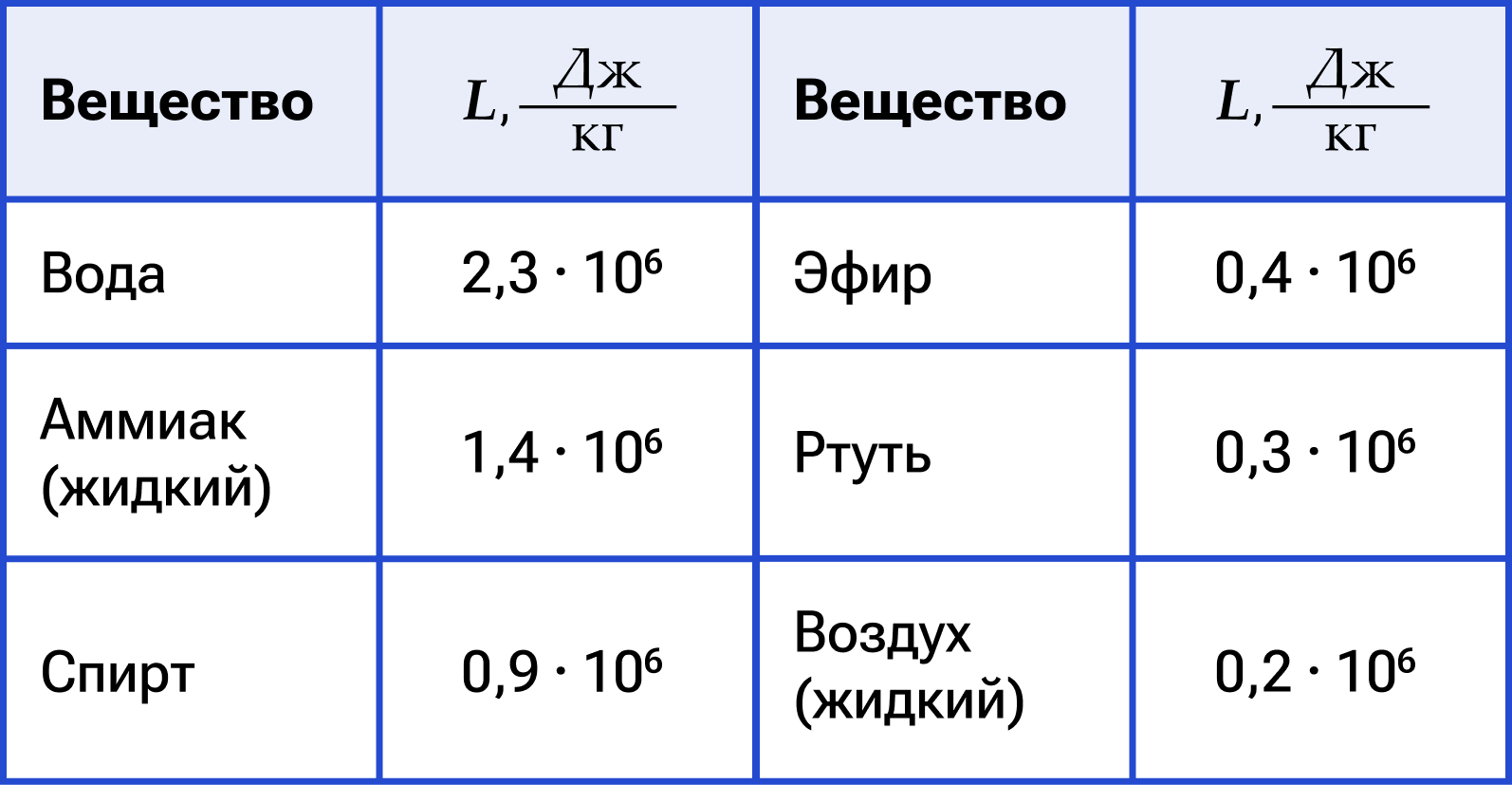 Удельная теплота парообразования основных веществ