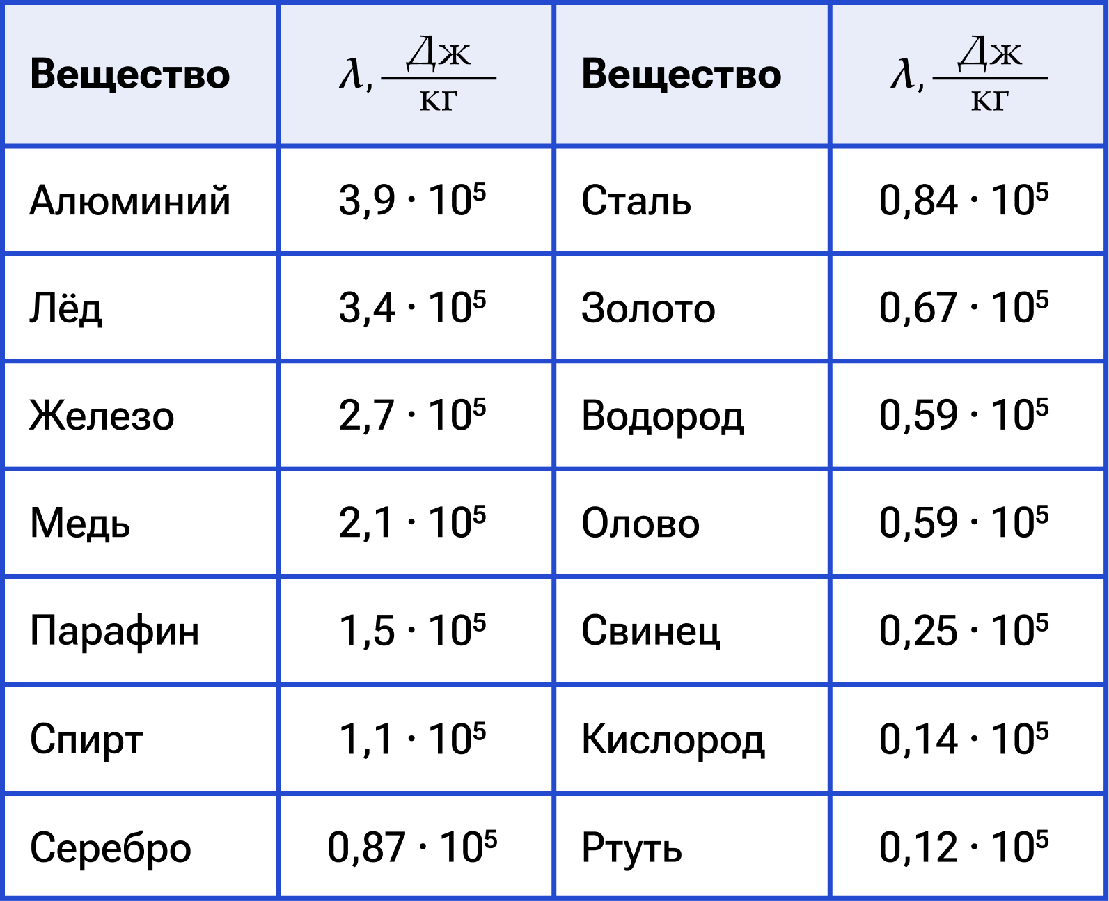 Удельная теплота плавления основных веществ