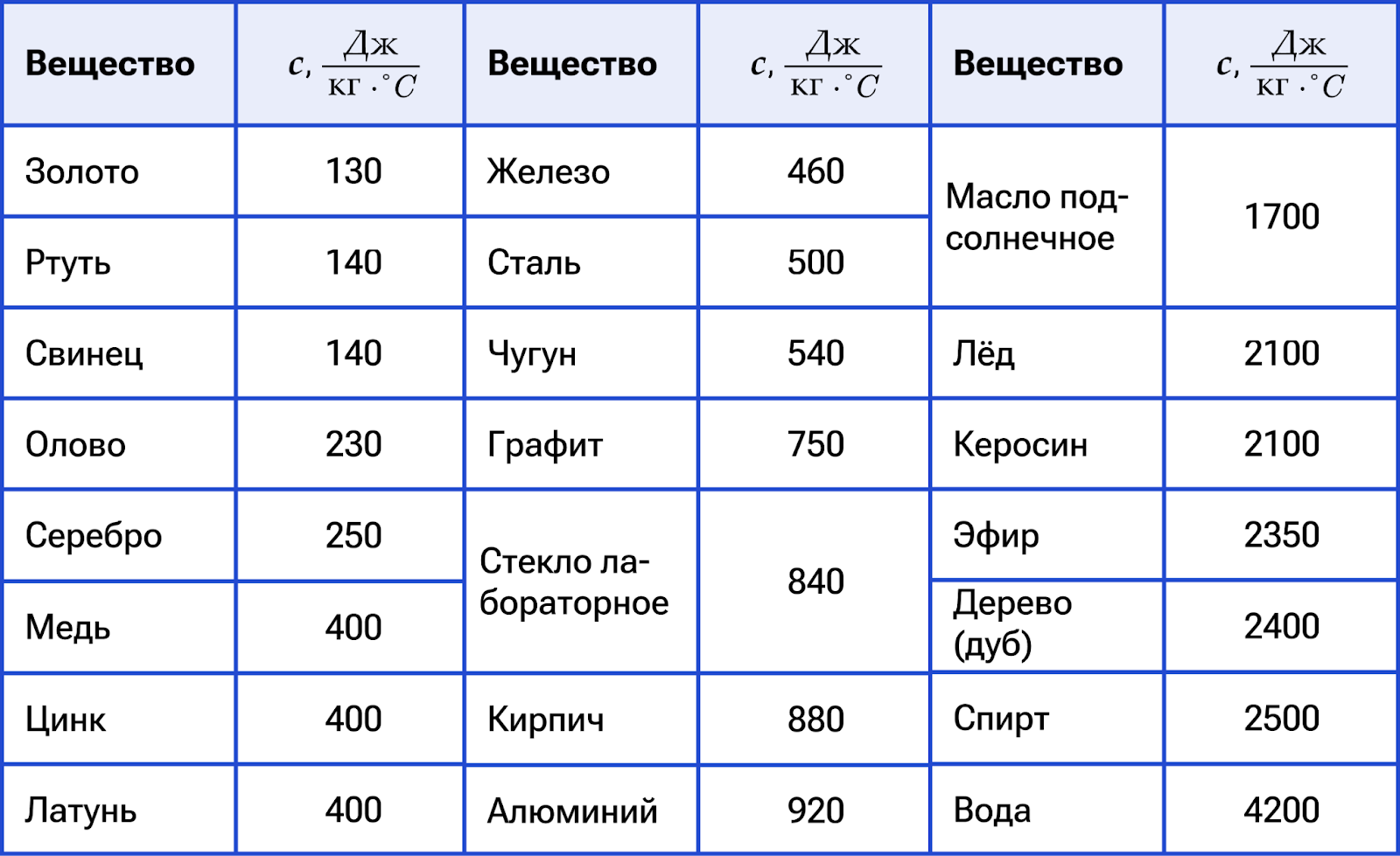 Удельная теплоёмкость основных веществ