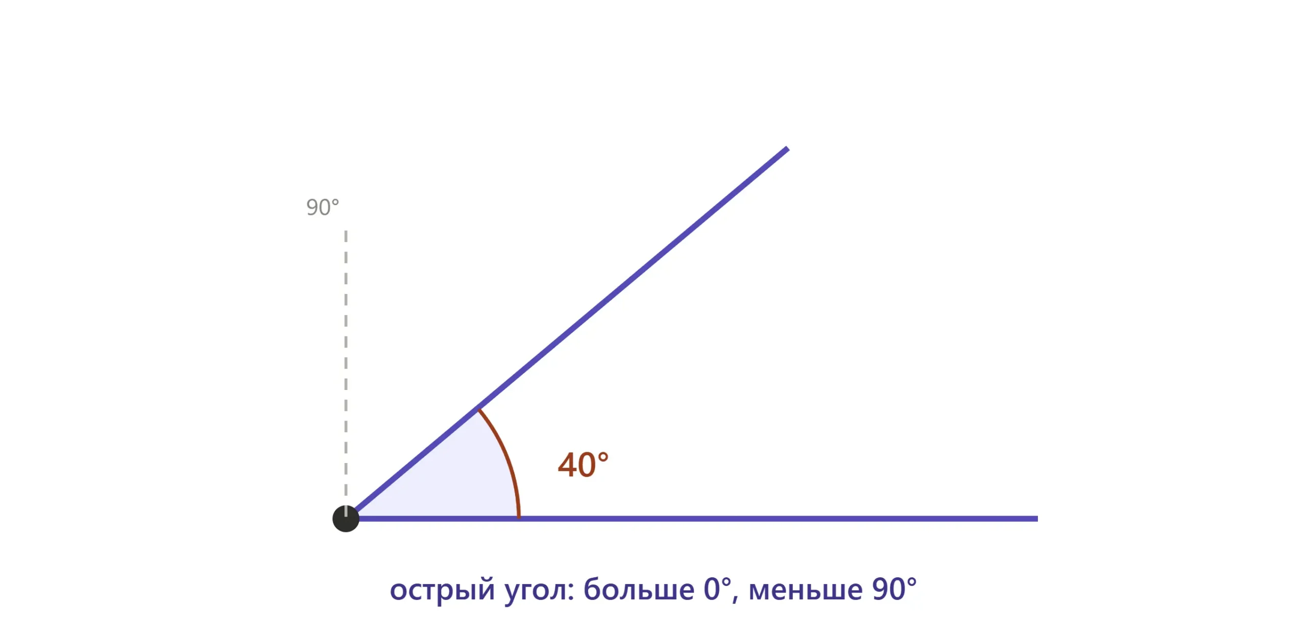 Острый угол меньше 90 градусов на схеме по геометрии.