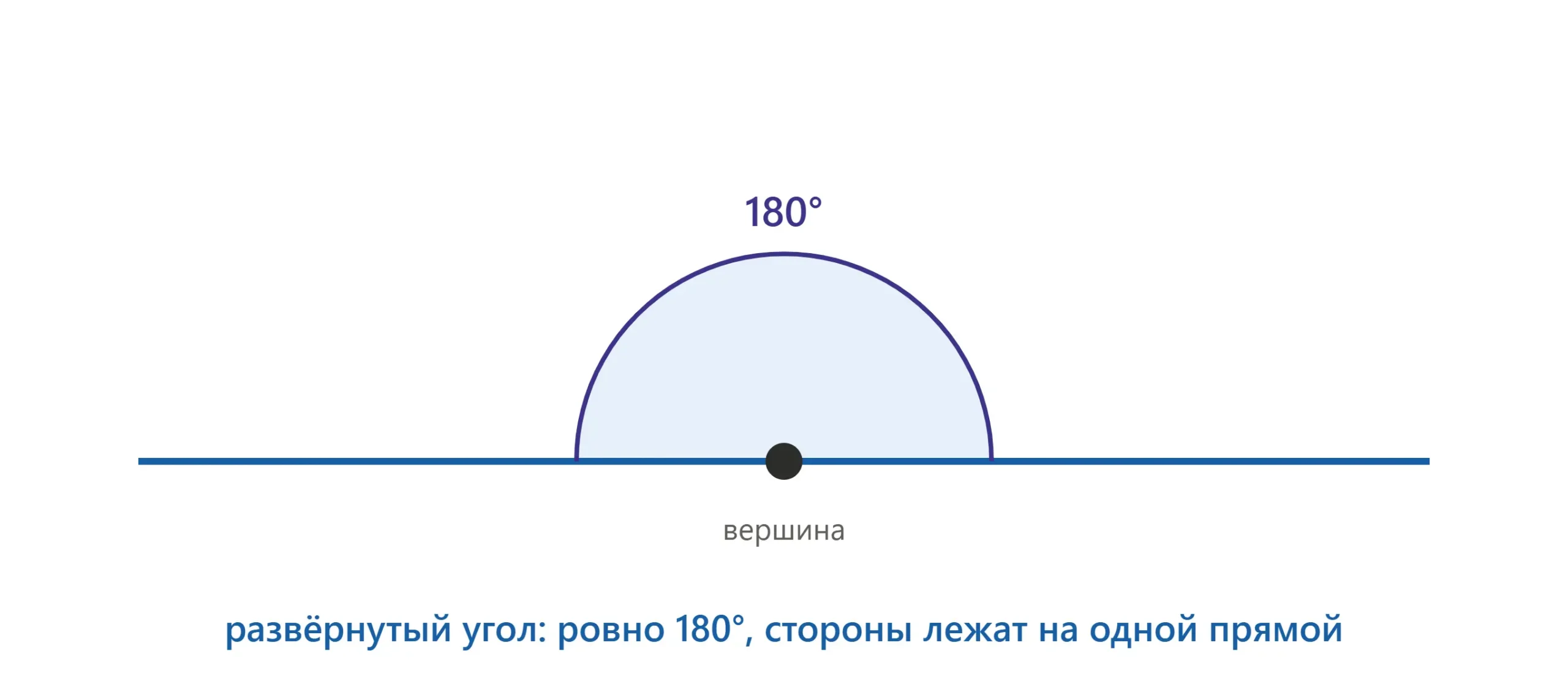 Развёрнутый угол 180 градусов лежит на одной прямой.