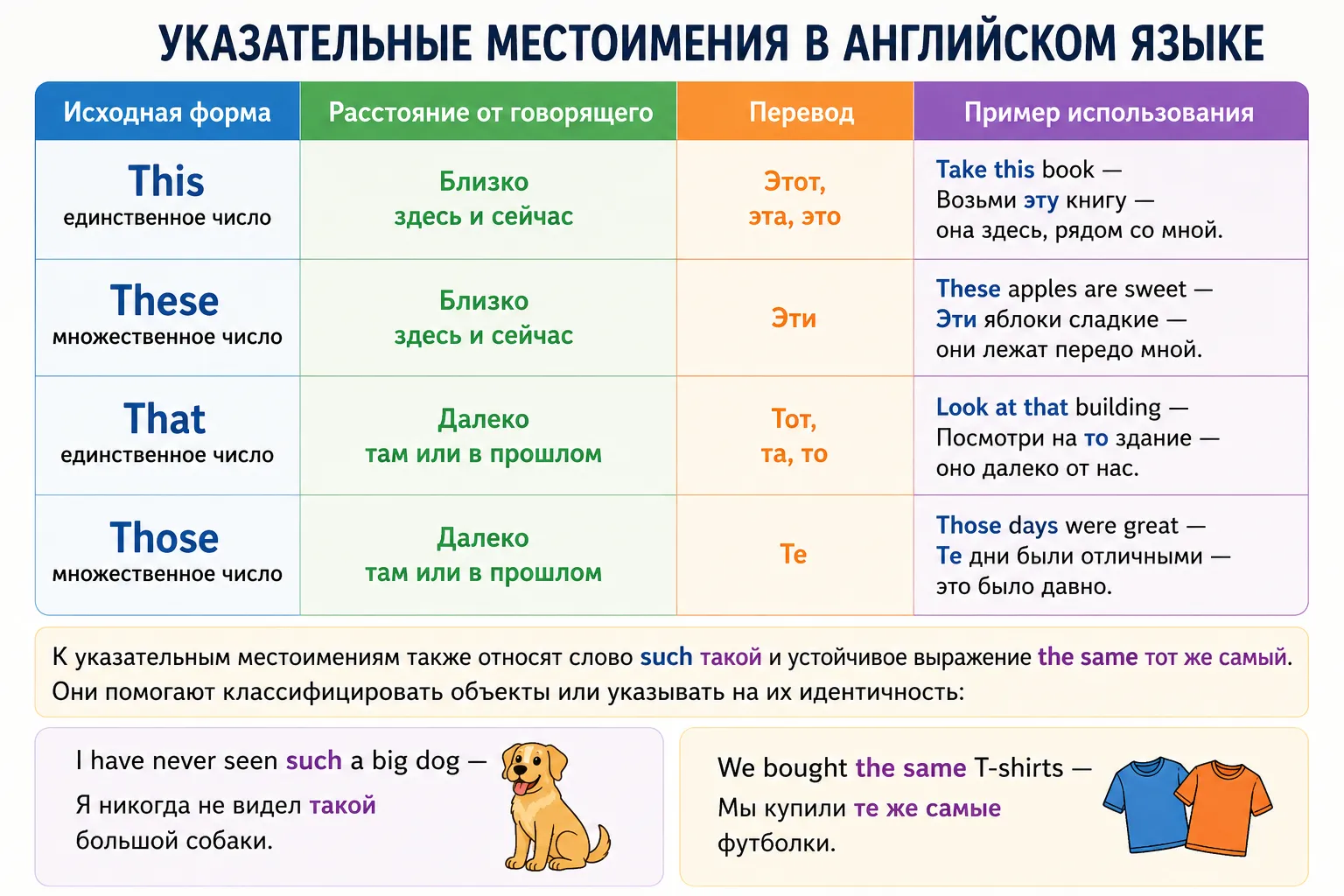 В таблице ты можешь рассмотреть основные случаи употребления указательных местоимений с примерами