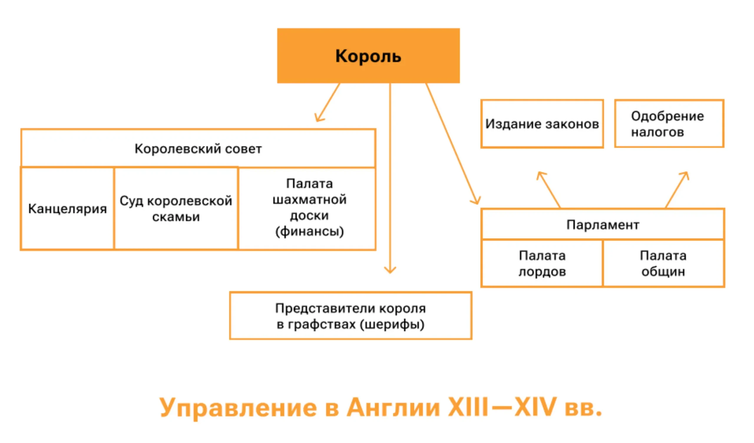 Схема управления в Англии в XIII–XIV вв. с парламентом, королём и сословным представительством.