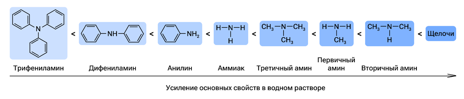 Усиление основных свойств в водном растворе