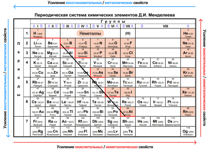 Усиление свойств в Периодической системе Менделеева