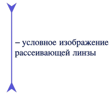 Условное изображение рассеивающей линзы