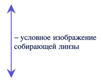 Условное изображение собирающей линзы