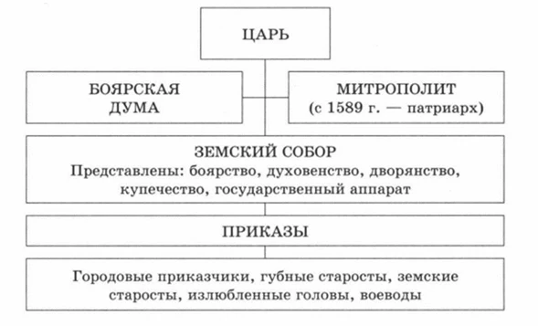 Схема сословно-представительной монархии и государственного аппарата России XVI века.