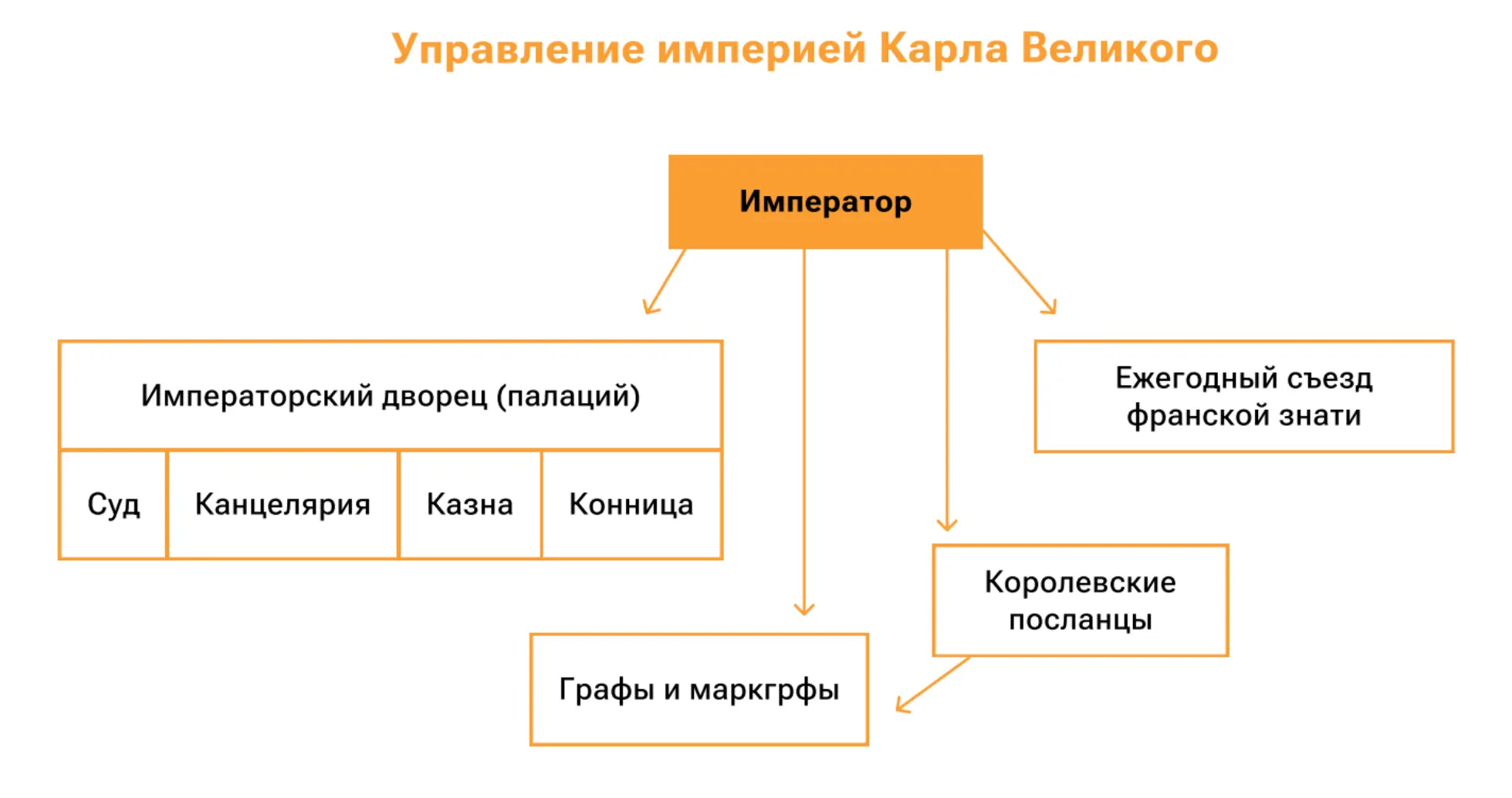Схема управления империей Карла Великого с графствами, марками и вассалитетом.