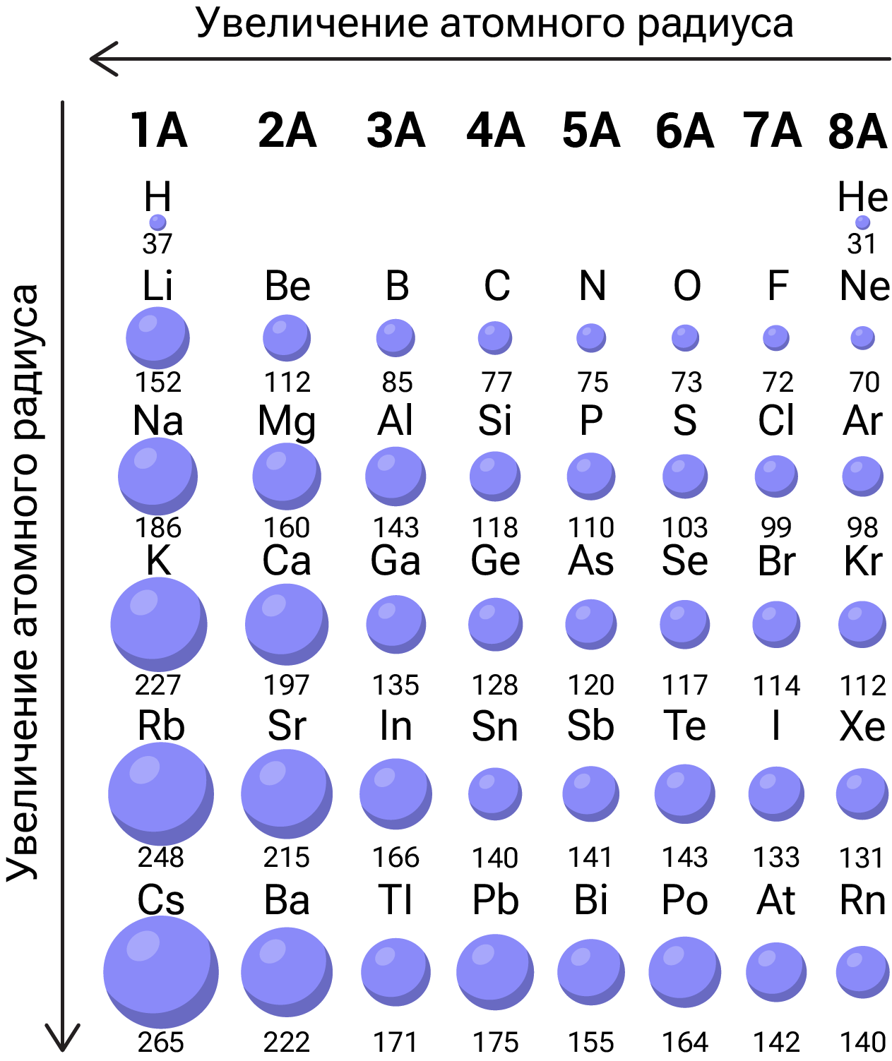 Увеличение радиуса (движение по периоду)