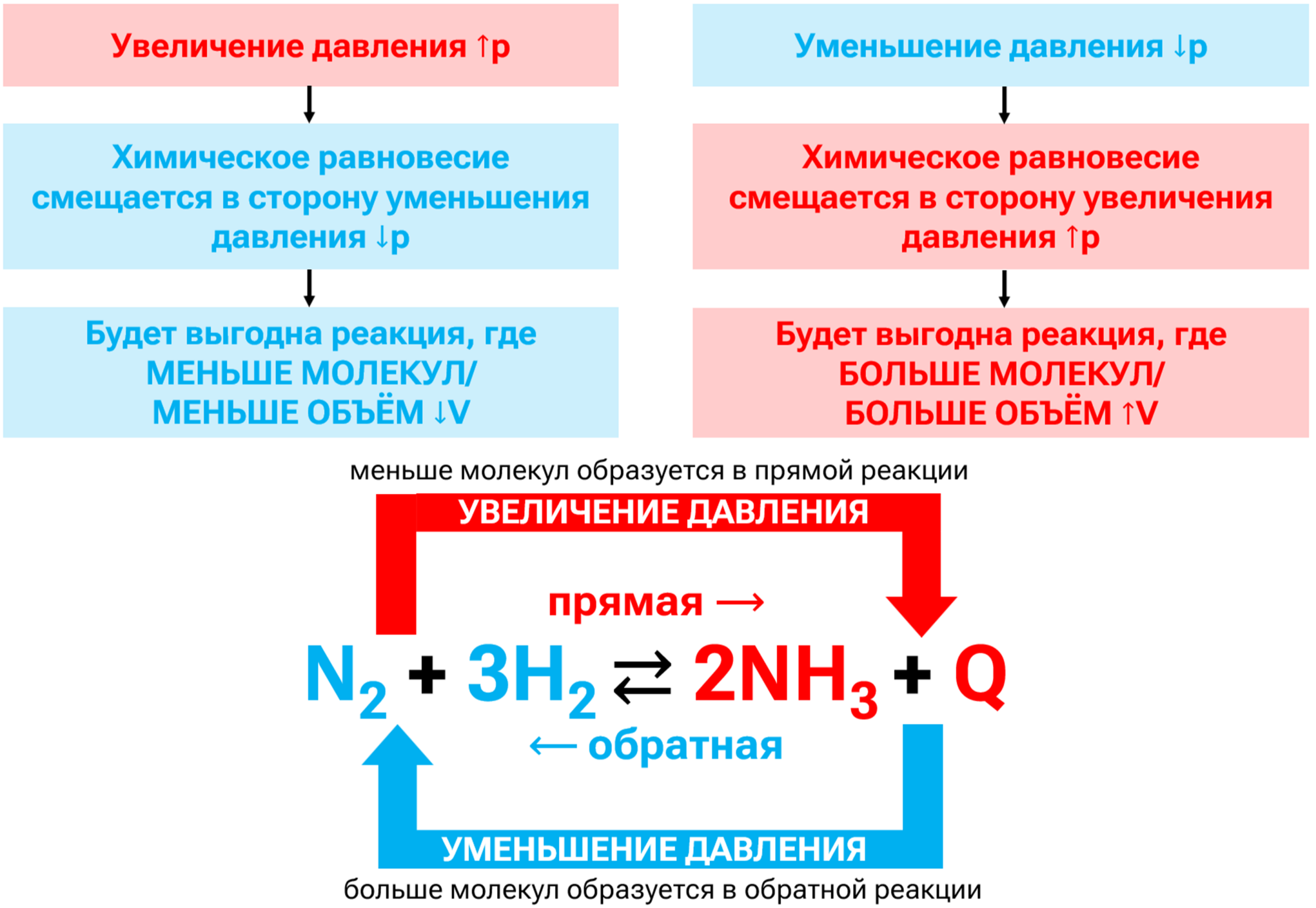 Влияние давления (объема) на химическое равновесие